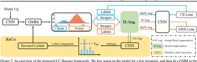 Figure 3 for Reliable Label Correction is a Good Booster When Learning with Extremely Noisy Labels