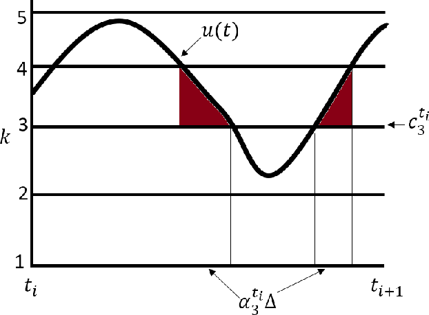 Figure 2 for Near Optimal Hamiltonian-Control and Learning via Chattering