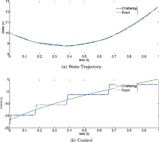 Figure 3 for Near Optimal Hamiltonian-Control and Learning via Chattering