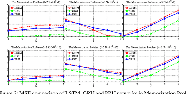 Figure 2 for Prototypical Recurrent Unit