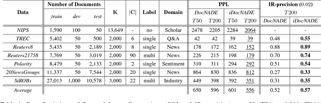 Figure 2 for Document Informed Neural Autoregressive Topic Models