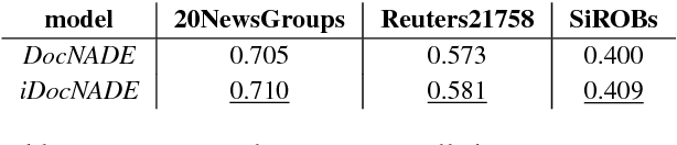 Figure 3 for Document Informed Neural Autoregressive Topic Models
