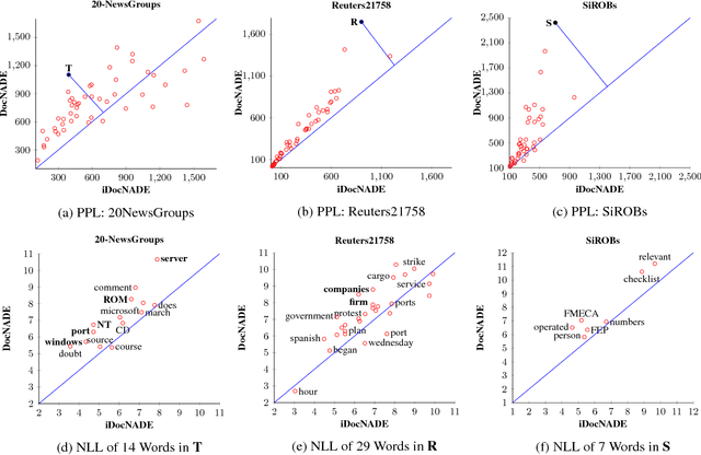 Figure 4 for Document Informed Neural Autoregressive Topic Models