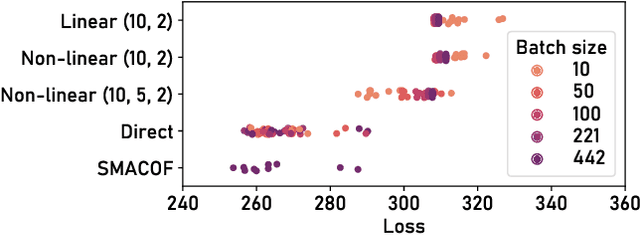 Figure 1 for ParaDime: A Framework for Parametric Dimensionality Reduction