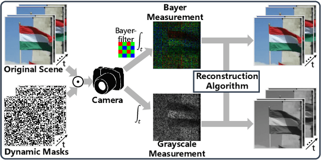 Figure 1 for Memory-Efficient Network for Large-scale Video Compressive Sensing