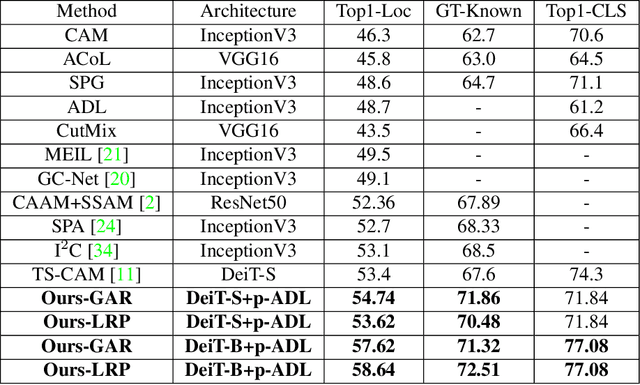 Figure 4 for ViTOL: Vision Transformer for Weakly Supervised Object Localization