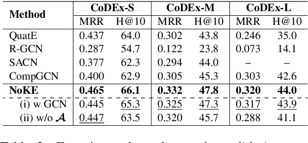 Figure 4 for Node Co-occurrence based Graph Neural Networks for Knowledge Graph Link Prediction