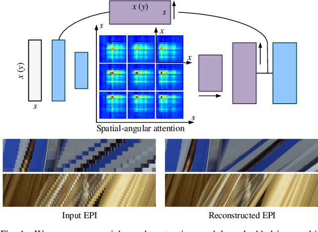 Figure 1 for Spatial-Angular Attention Network for Light Field Reconstruction