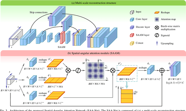 Figure 4 for Spatial-Angular Attention Network for Light Field Reconstruction