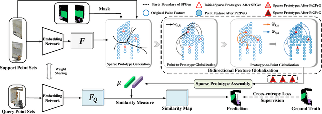 Figure 3 for Bidirectional Feature Globalization for Few-shot Semantic Segmentation of 3D Point Cloud Scenes