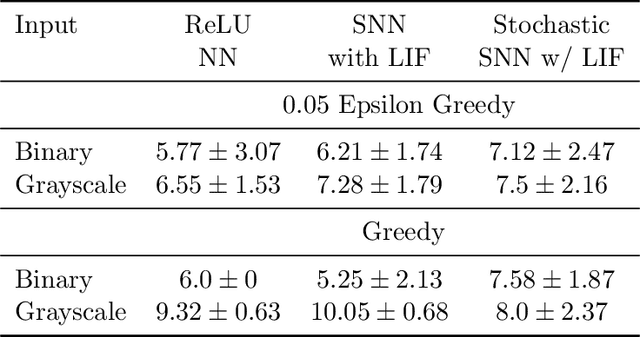Figure 2 for Improved robustness of reinforcement learning policies upon conversion to spiking neuronal network platforms applied to ATARI games