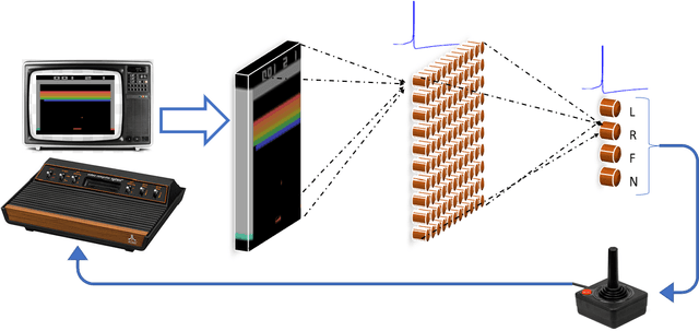 Figure 4 for Improved robustness of reinforcement learning policies upon conversion to spiking neuronal network platforms applied to ATARI games