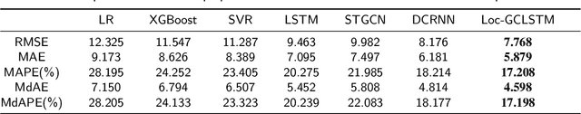 Figure 4 for A spatial-temporal short-term traffic flow prediction model based on dynamical-learning graph convolution mechanism