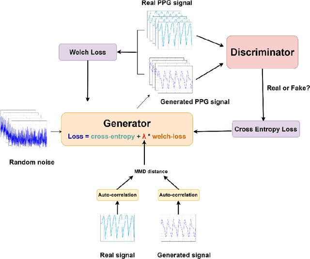 Figure 1 for Welch-GAN: Generating realistic photoplethysmography signal from frequency-domain for atrial fibrillation detection