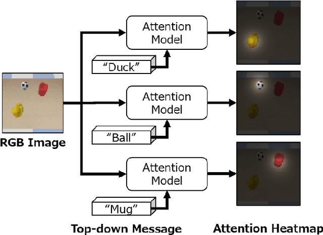Figure 1 for Guided Visual Attention Model Based on Interactions Between Top-down and Bottom-up Information for Robot Pose Prediction