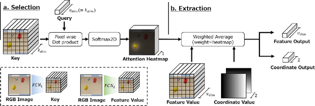 Figure 2 for Guided Visual Attention Model Based on Interactions Between Top-down and Bottom-up Information for Robot Pose Prediction