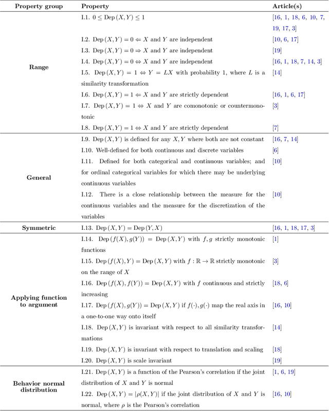 Figure 1 for The BP Dependency Function: a Generic Measure of Dependence between Random Variables