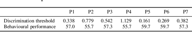 Figure 4 for Towards the Classification of Error-Related Potentials using Riemannian Geometry