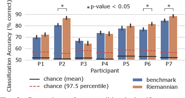 Figure 3 for Towards the Classification of Error-Related Potentials using Riemannian Geometry