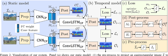 Figure 3 for Cube Padding for Weakly-Supervised Saliency Prediction in 360° Videos