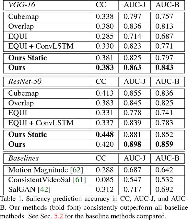 Figure 2 for Cube Padding for Weakly-Supervised Saliency Prediction in 360° Videos