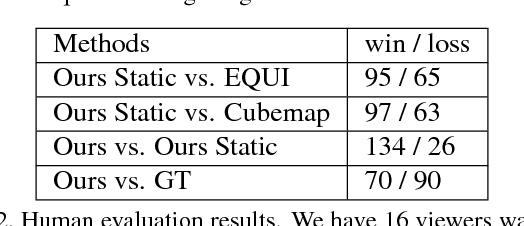 Figure 4 for Cube Padding for Weakly-Supervised Saliency Prediction in 360° Videos
