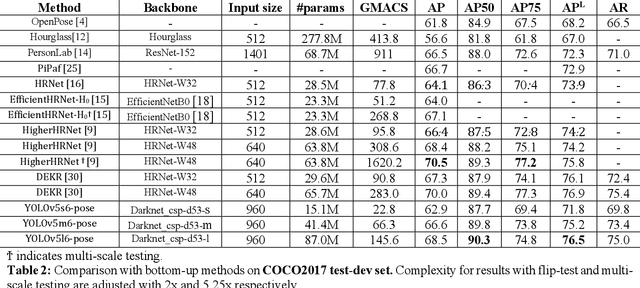 Figure 4 for YOLO-Pose: Enhancing YOLO for Multi Person Pose Estimation Using Object Keypoint Similarity Loss