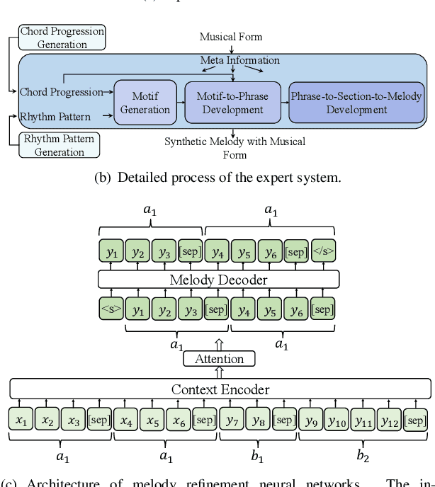 Figure 4 for MeloForm: Generating Melody with Musical Form based on Expert Systems and Neural Networks