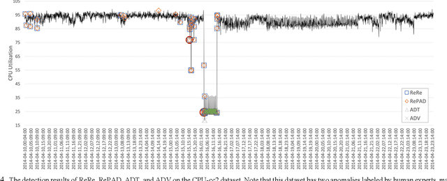 Figure 3 for ReRe: A Lightweight Real-time Ready-to-Go Anomaly Detection Approach for Time Series