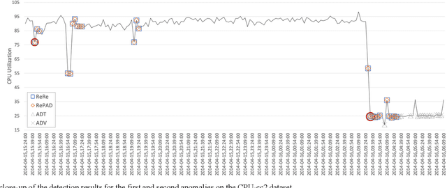 Figure 4 for ReRe: A Lightweight Real-time Ready-to-Go Anomaly Detection Approach for Time Series