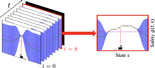 Figure 3 for Safe Exploration in Markov Decision Processes with Time-Variant Safety using Spatio-Temporal Gaussian Process