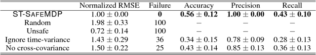 Figure 2 for Safe Exploration in Markov Decision Processes with Time-Variant Safety using Spatio-Temporal Gaussian Process