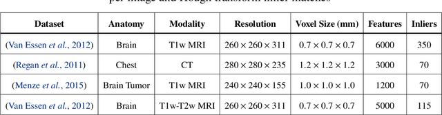 Figure 4 for Using Atom-Like Local Image Features to Study Human Genetics and Neuroanatomy in Large Sets of 3D Medical Image Volumes