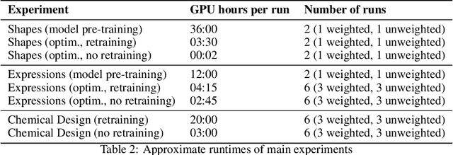 Figure 4 for Sample-Efficient Optimization in the Latent Space of Deep Generative Models via Weighted Retraining
