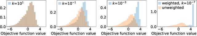 Figure 3 for Sample-Efficient Optimization in the Latent Space of Deep Generative Models via Weighted Retraining
