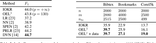 Figure 4 for Learning Output Embeddings in Structured Prediction