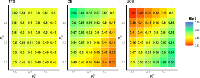 Figure 3 for Some performance considerations when using multi-armed bandit algorithms in the presence of missing data