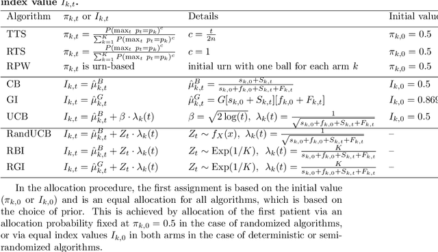 Figure 1 for Some performance considerations when using multi-armed bandit algorithms in the presence of missing data