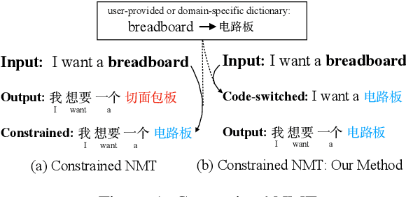 Figure 1 for Code-Switching for Enhancing NMT with Pre-Specified Translation