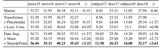 Figure 2 for Code-Switching for Enhancing NMT with Pre-Specified Translation