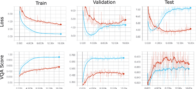 Figure 3 for Adversarial Regularization for Visual Question Answering: Strengths, Shortcomings, and Side Effects