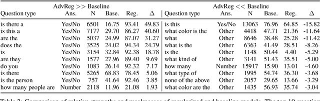 Figure 4 for Adversarial Regularization for Visual Question Answering: Strengths, Shortcomings, and Side Effects