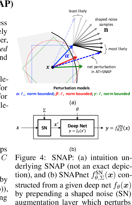 Figure 4 for Robustifying $\ell_\infty$ Adversarial Training to the Union of Perturbation Models
