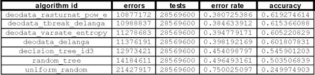 Figure 2 for Collapsing the Decision Tree: the Concurrent Data Predictor