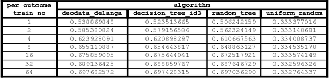 Figure 4 for Collapsing the Decision Tree: the Concurrent Data Predictor