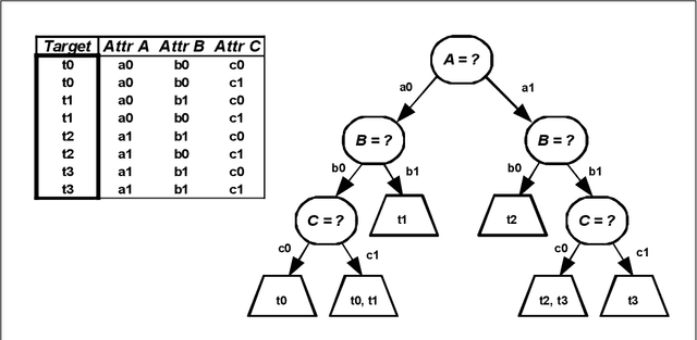 Figure 1 for Collapsing the Decision Tree: the Concurrent Data Predictor
