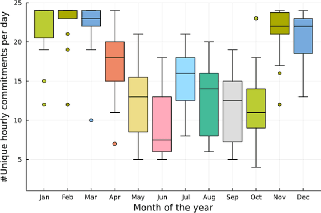 Figure 4 for Learning Optimization Proxies for Large-Scale Security-Constrained Economic Dispatch