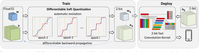Figure 1 for Differentiable Soft Quantization: Bridging Full-Precision and Low-Bit Neural Networks