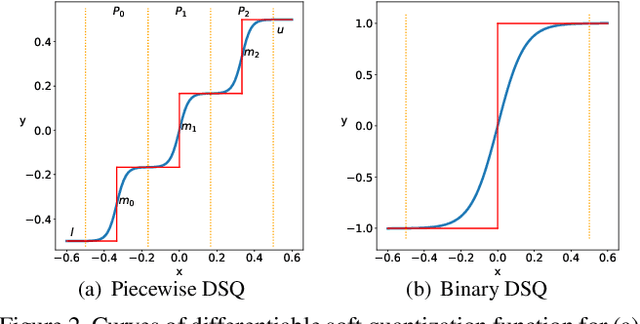 Figure 2 for Differentiable Soft Quantization: Bridging Full-Precision and Low-Bit Neural Networks