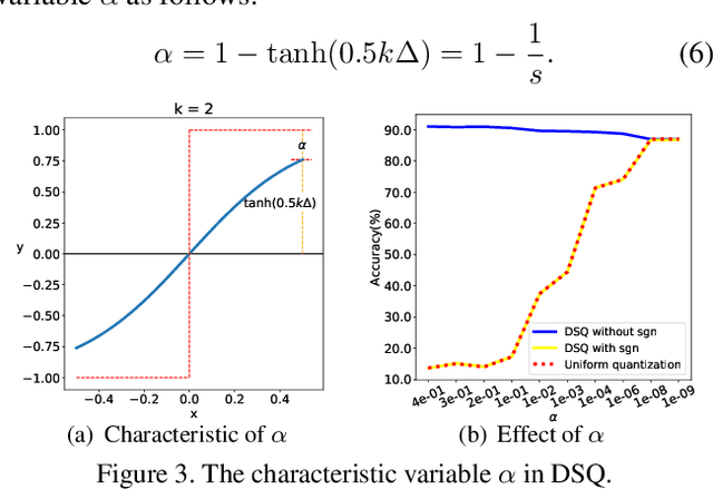 Figure 4 for Differentiable Soft Quantization: Bridging Full-Precision and Low-Bit Neural Networks